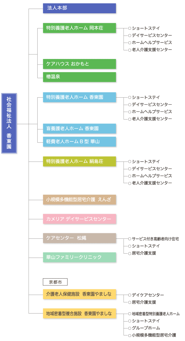 事業体制図