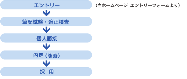 ステップ